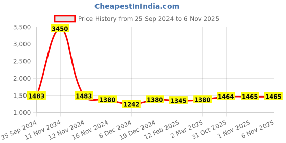 myntra.com Readiprint Fashions Floral Printed Thread Work Pure Cotton Kurta with Trousers & Dupatta readiprint Price History Graph from 25 Sep 2024 to 5 Nov 2025