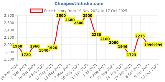 myntra.com Readiprint Fashions Floral Printed Thread Work Pure Cotton Kurta With Trousers & Dupatta readiprint Price History Graph from 19 Nov 2024 to 17 Oct 2025