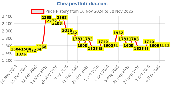 myntra.com Readiprint Fashions Floral Printed Tie-Up Neck Sequinned Pure Cotton Kurta Set readiprint Price History Graph from 16 Nov 2024 to 29 Nov 2025