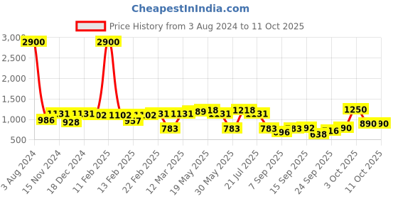 myntra.com Readiprint Fashions Floral Printed Top With Trouser readiprint Price History Graph from 3 Aug 2024 to 11 Oct 2025