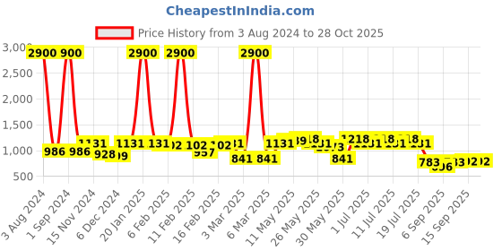 myntra.com Readiprint Fashions Floral Printed Top with Trouser readiprint Price History Graph from 3 Aug 2024 to 28 Oct 2025