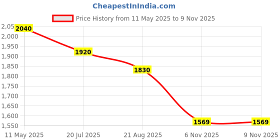 myntra.com Readiprint Fashions Floral Printed V-Neck Pleated Pure Cotton A-line Kurta With Trousers readiprint Price History Graph from 11 May 2025 to 9 Nov 2025
