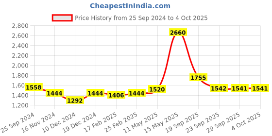 myntra.com Readiprint Fashions Floral Printed V-Neck Pure Cotton Kurta With Harem Pants & Dupatta readiprint Price History Graph from 25 Sep 2024 to 4 Oct 2025