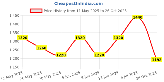 myntra.com Readiprint Fashions Floral Printed V-Neck Sequinned Kurta With Palazzos And Dupatta readiprint Price History Graph from 11 May 2025 to 26 Oct 2025