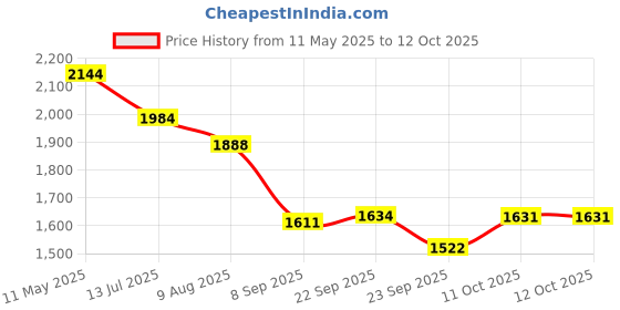 myntra.com Readiprint Fashions Floral Printed Yoke Design Pure Cotton Kurta With Trouser & Dupatta readiprint Price History Graph from 11 May 2025 to 12 Oct 2025