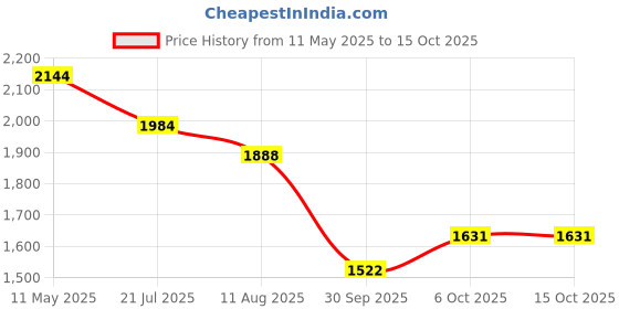 myntra.com Readiprint Fashions Floral Printed Yoke Design Pure Cotton Kurta With Trousers & Dupatta readiprint Price History Graph from 11 May 2025 to 14 Oct 2025