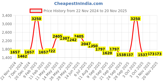 myntra.com Readiprint Fashions Floral Printed Zari Pure Cotton Kurta With Palazzos & Dupatta readiprint Price History Graph from 22 Nov 2024 to 19 Nov 2025