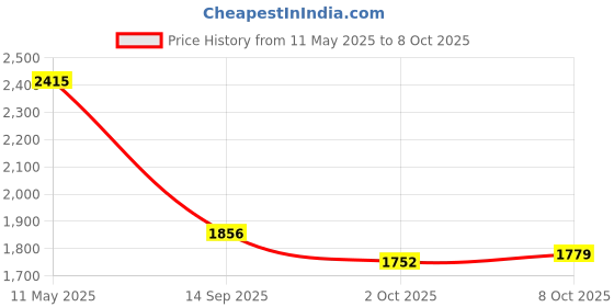 myntra.com Readiprint Fashions Floral PrintedThread Work Pure Cotton Kurta with Palazzos & Dupatta readiprint Price History Graph from 11 May 2025 to 8 Oct 2025