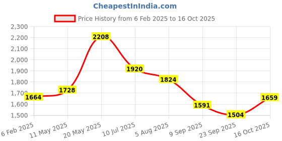 myntra.com Readiprint Fashions Floral Pure Cotton Kurta with Palazzos & With Dupatta readiprint Price History Graph from 6 Feb 2025 to 16 Oct 2025