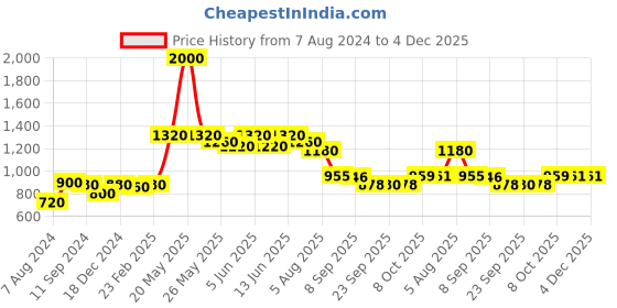 myntra.com Readiprint Fashions Floral Yoke Design Kurti readiprint Price History Graph from 7 Aug 2024 to 4 Dec 2025