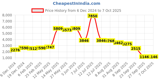 myntra.com Readiprint Fashions Floral Yoke Design Mirror Work Cotton Kurta with Palazzos & Dupatta readiprint Price History Graph from 6 Dec 2024 to 4 Oct 2025