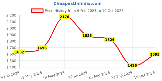 myntra.com Readiprint Fashions Floral Yoke Design Zari Pure Silk Kurta with Trousers readiprint Price History Graph from 9 Feb 2025 to 19 Oct 2025