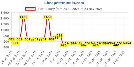 myntra.com Readiprint Fashions Geometric Embroidered Thread Work Pleated Kurti readiprint Price History Graph from 24 Jul 2024 to 22 Nov 2025
