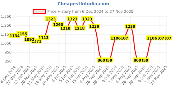 myntra.com Readiprint Fashions Geometric Printed Beads & Stones Pure Cotton Kurta readiprint Price History Graph from 6 Dec 2024 to 27 Nov 2025