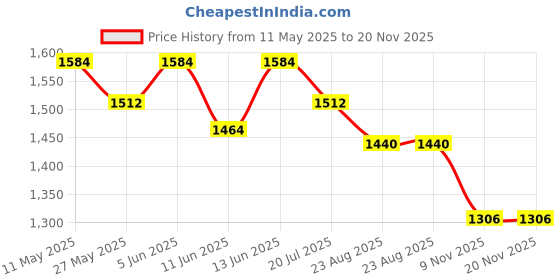 myntra.com Readiprint Fashions Geometric Printed Mandarin Collar Pure Cotton Tunic With Trousers readiprint Price History Graph from 11 May 2025 to 19 Nov 2025