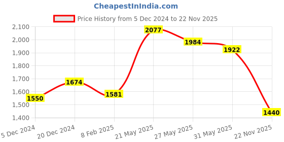 myntra.com Readiprint Fashions Geometric Printed Pure Cotton Tunic with Trousers readiprint Price History Graph from 5 Dec 2024 to 22 Nov 2025
