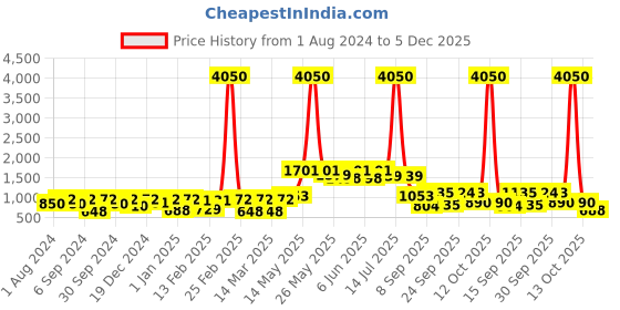 myntra.com Readiprint Fashions Girls Abstract Printed Panelled Gotta Patti Kurti With Palazzos readiprint Price History Graph from 1 Aug 2024 to 5 Dec 2025