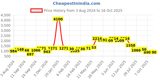myntra.com Readiprint Fashions Girls Abstract Printed Shirt & Trouser readiprint Price History Graph from 3 Aug 2024 to 16 Oct 2025