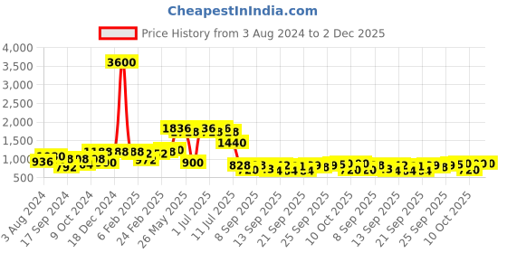 myntra.com Readiprint Fashions Girls Abstract Printed Top & Trousers readiprint Price History Graph from 3 Aug 2024 to 2 Dec 2025