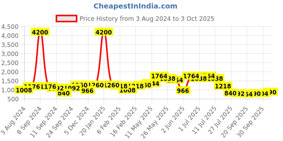myntra.com Readiprint Fashions Girls Abstract Printed Top with Trousers readiprint Price History Graph from 3 Aug 2024 to 3 Oct 2025
