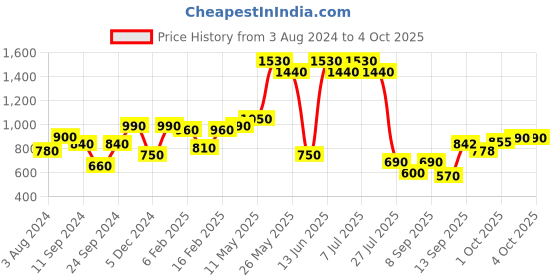 myntra.com Readiprint Fashions Girls Abstract Printed Top with Trousers readiprint Price History Graph from 3 Aug 2024 to 4 Oct 2025