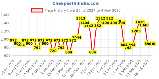myntra.com Readiprint Fashions Girls Bandhani Printed Angrakha Gotta Patti Kurti with Palazzos readiprint Price History Graph from 26 Jul 2024 to 3 Nov 2025