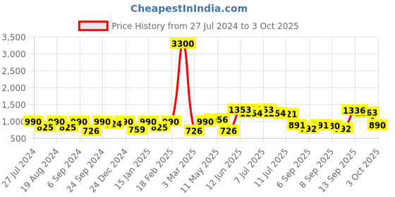 myntra.com Readiprint Fashions Girls Bandhani Printed Gotta Patti Pure Cotton Kurti with Sharara readiprint Price History Graph from 27 Jul 2024 to 3 Oct 2025