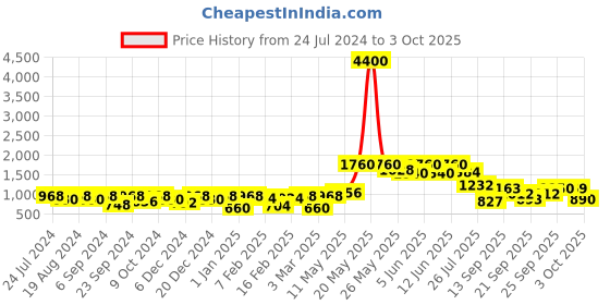 myntra.com Readiprint Fashions Girls Bandhani Printed Pleated Gotta Patti Kurti with Sharara readiprint Price History Graph from 24 Jul 2024 to 3 Oct 2025
