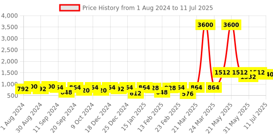 myntra.com Readiprint Fashions Girls Blue Bandhani Printed Angrakha Gotta Patti Pure Cotton Kurta with Sharara readiprint Price History Graph from 1 Aug 2024 to 11 Jul 2025