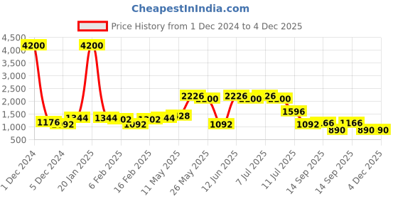 myntra.com Readiprint Fashions Girls Conversational Printed Shirt With Palazzo readiprint Price History Graph from 1 Dec 2024 to 3 Dec 2025