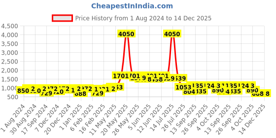 myntra.com Readiprint Fashions Girls Dyed Empire Gotta Patti Kurti With Sharara readiprint Price History Graph from 1 Aug 2024 to 14 Dec 2025