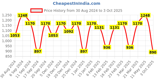 myntra.com Readiprint Fashions Girls Floral Printed Angrakha Gotta Patti Pure Cotton Kurti with Sharara readiprint Price History Graph from 30 Aug 2024 to 3 Oct 2025