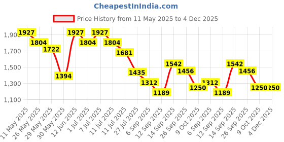 myntra.com Readiprint Fashions Girls Floral Printed Empire Chanderi Silk Kurti with Sharara readiprint Price History Graph from 11 May 2025 to 4 Dec 2025