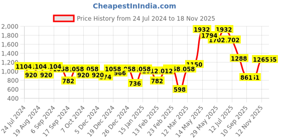 myntra.com Readiprint Fashions Girls Floral Printed Gotta Patti Pure Cotton Kurta With Sharara readiprint Price History Graph from 24 Jul 2024 to 18 Nov 2025