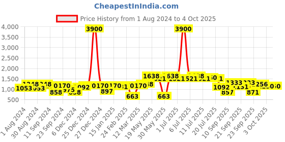 myntra.com Readiprint Fashions Girls Floral Printed Gotta Patti Pure Cotton Kurta with Trouser readiprint Price History Graph from 1 Aug 2024 to 4 Oct 2025