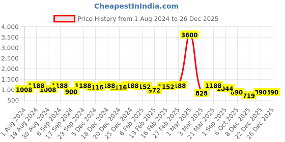 myntra.com Readiprint Fashions Girls Floral Printed Gotta Patti Pure Cotton Kurti with Trouser readiprint Price History Graph from 1 Aug 2024 to 26 Dec 2025