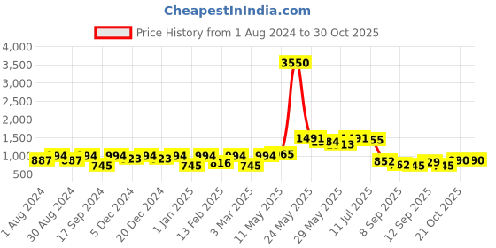 myntra.com Readiprint Fashions Girls Floral Printed Mirror Work Pure Cotton Kurti with Trouser readiprint Price History Graph from 1 Aug 2024 to 29 Oct 2025