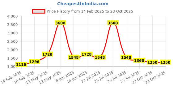 myntra.com Readiprint Fashions Girls Floral Printed Pleated Pure Cotton Anarkali Kurta With Sharara readiprint Price History Graph from 14 Feb 2025 to 23 Oct 2025