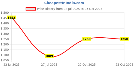 myntra.com Readiprint Fashions Girls Floral Printed Pleated Pure Cotton Anarkali Kurta With Sharara readiprint Price History Graph from 22 Jul 2025 to 22 Oct 2025