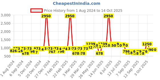 myntra.com Readiprint Fashions Girls Floral Printed Regular Pure Cotton Kurta with Trouser readiprint Price History Graph from 1 Aug 2024 to 3 Oct 2025