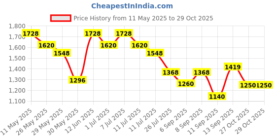 myntra.com Readiprint Fashions Girls Floral Printed Regular Thread Work Pure Cotton Kurti with Salwar readiprint Price History Graph from 11 May 2025 to 29 Oct 2025