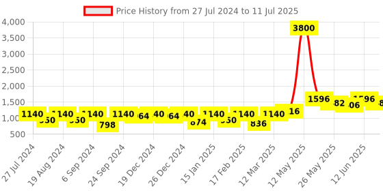 myntra.com Readiprint Fashions Girls Floral Printed Sequinned Pure Cotton Straight Kurta With Pyjamas readiprint Price History Graph from 27 Jul 2024 to 11 Jul 2025