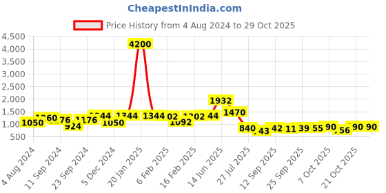 myntra.com Readiprint Fashions Girls Floral Printed Shirt With Trousers readiprint Price History Graph from 4 Aug 2024 to 29 Oct 2025
