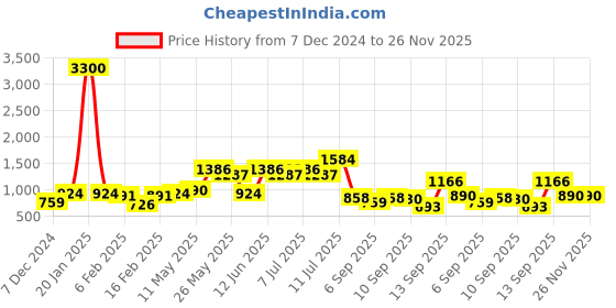 myntra.com Readiprint Fashions Girls Floral Printed Top & Trouser readiprint Price History Graph from 7 Dec 2024 to 26 Nov 2025