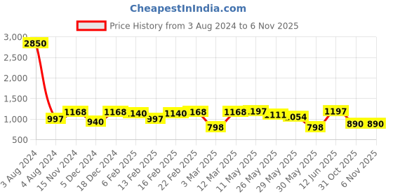 myntra.com Readiprint Fashions Girls Floral Printed Top With Trouser readiprint Price History Graph from 3 Aug 2024 to 6 Nov 2025