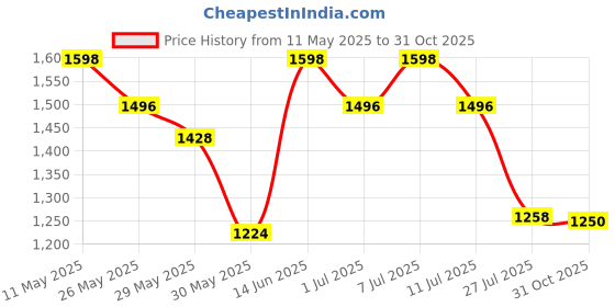 myntra.com Readiprint Fashions Girls Floral PrintedGotta Patti Pure Cotton Kurti with Sharara readiprint Price History Graph from 11 May 2025 to 31 Oct 2025