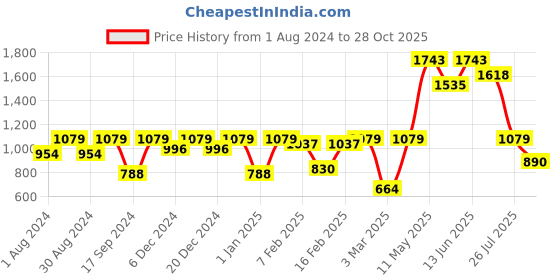 myntra.com Readiprint Fashions Girls Green Floral Printed Empire Gotta Patti Pure Cotton Top with Palazzos readiprint Price History Graph from 1 Aug 2024 to 28 Oct 2025