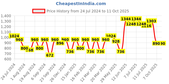 myntra.com Readiprint Fashions Girls Magenta Bandhani Printed Regular Top with Sharara readiprint Price History Graph from 24 Jul 2024 to 11 Oct 2025