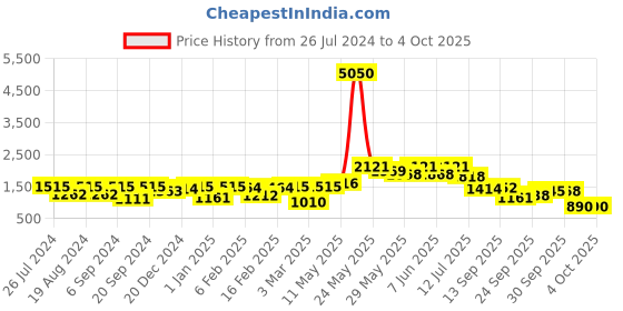 myntra.com Readiprint Fashions Girls Magenta Embellished Tie & Dye Lehenga & Blouse With Dupatta readiprint Price History Graph from 26 Jul 2024 to 3 Oct 2025