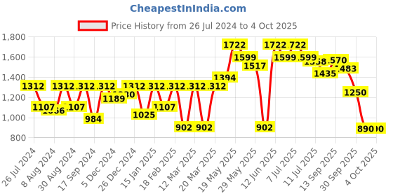 myntra.com Readiprint Fashions Girls Pink & Magenta Printed Ready to Wear Lehenga & Blouse With Dupatta readiprint Price History Graph from 26 Jul 2024 to 4 Oct 2025